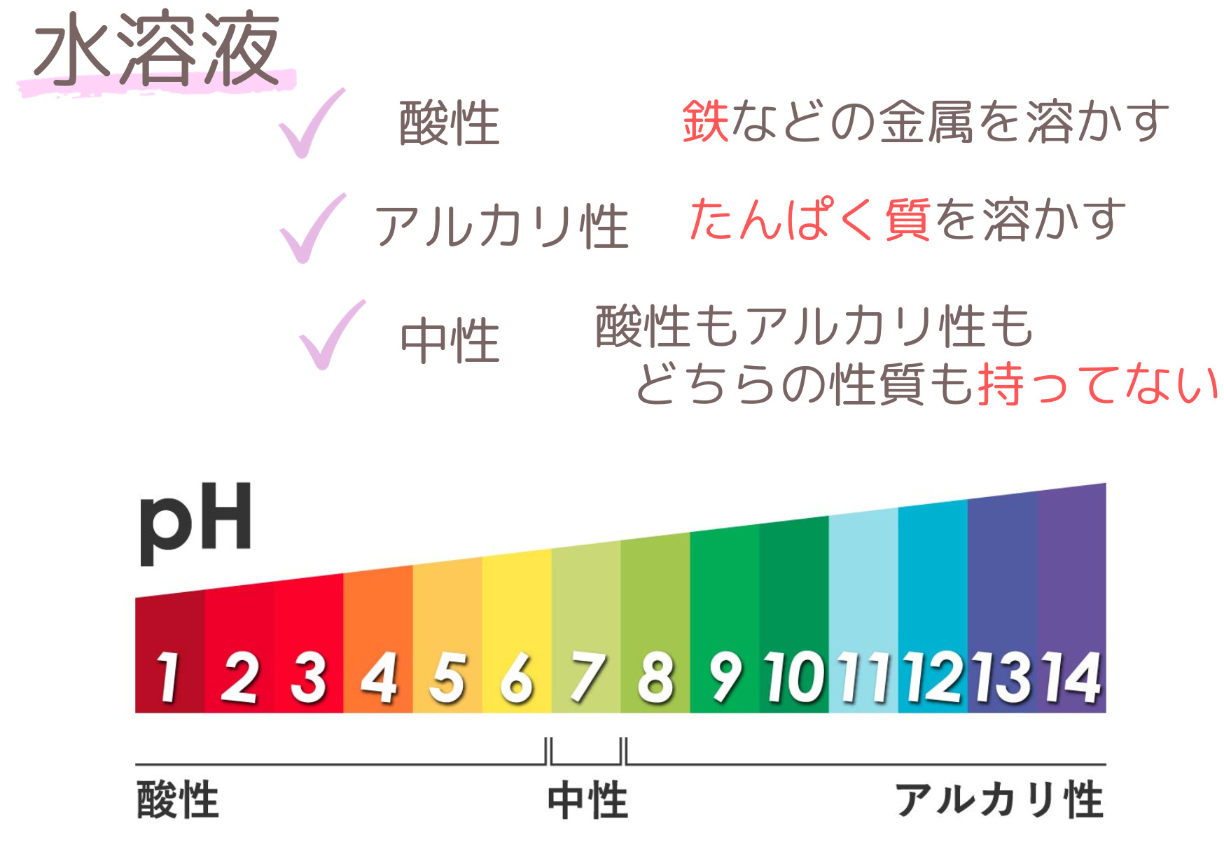 アルカリ性