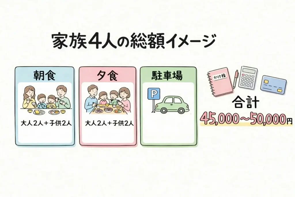 子連れディズニー後の宿泊で発生する総額(朝食・夕食・駐車場など)のイメージをシンプルに整理した図解イラスト