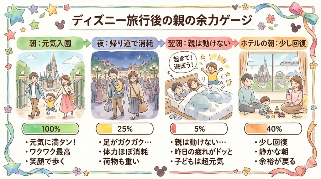ディズニー旅行後の親の体力の変化を示した余力ゲージ図