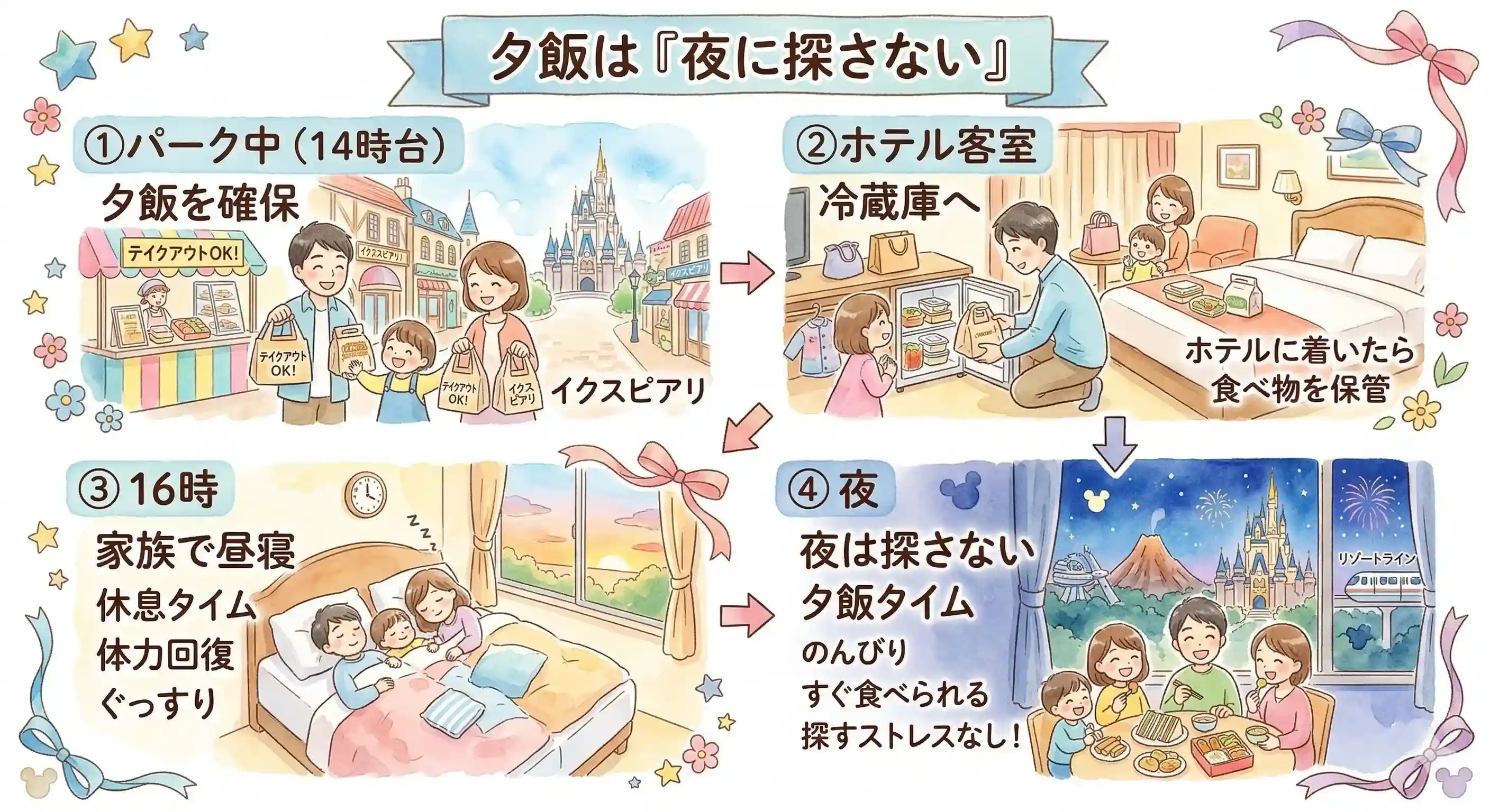子連れディズニー帰りの夕飯を14時台にイクスピアリで確保し、ホテル冷蔵庫に入れて夜は探さない流れを説明した図解