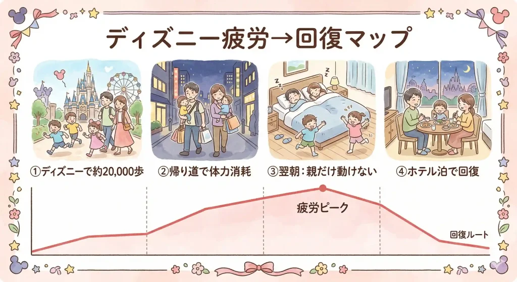 ディズニーで2万歩歩いた後の疲労とホテル宿泊による回復の流れを示した図