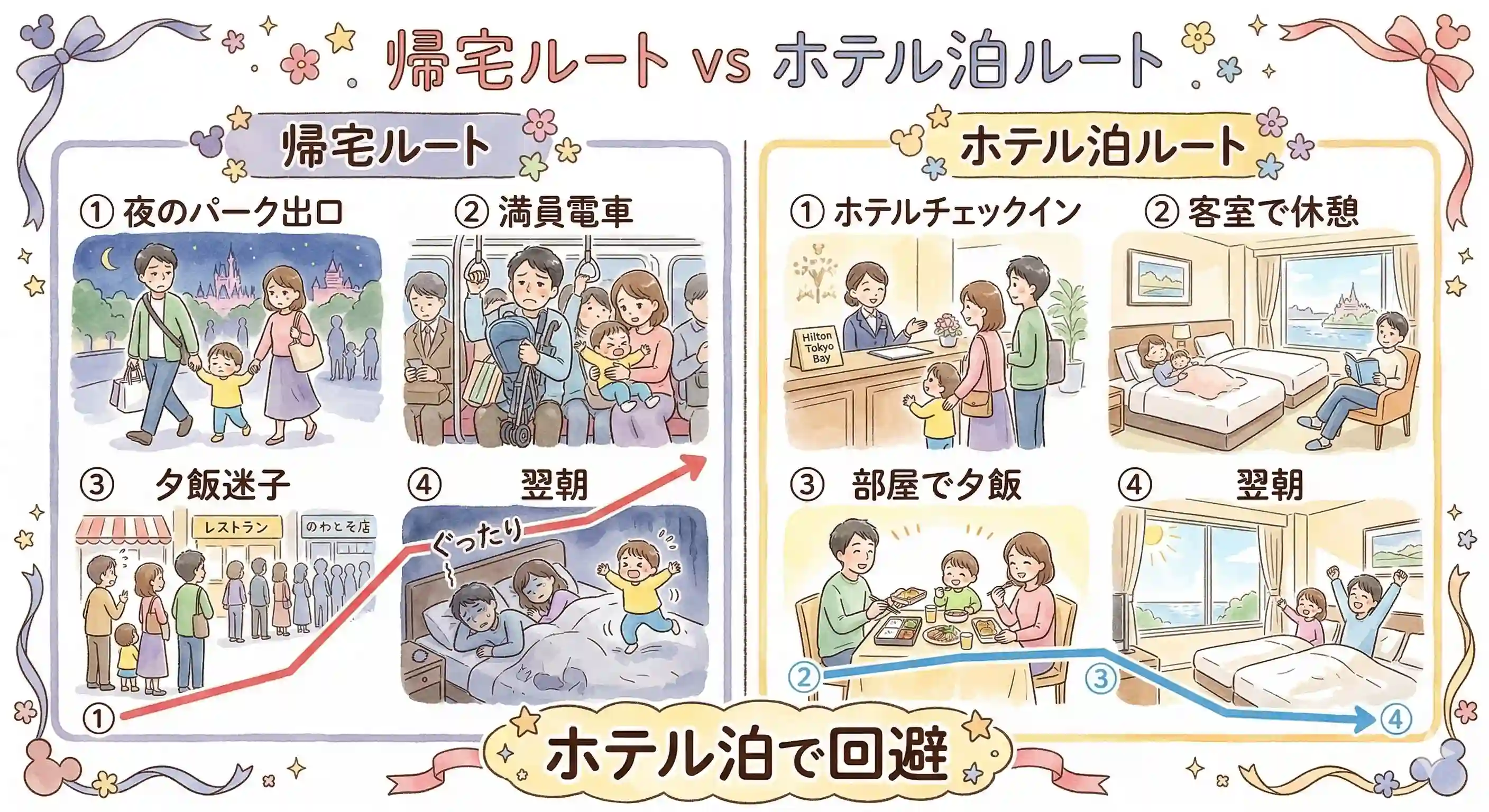 子連れディズニー帰りに満員電車で帰るルートとホテル泊で回避するルートを比較した図解