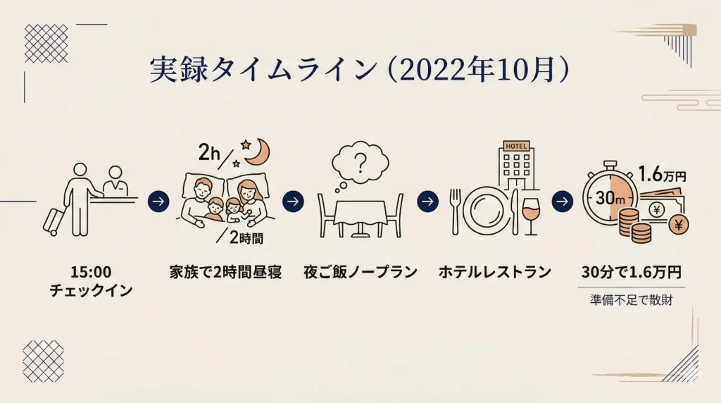 ヒルトン東京ベイ宿泊1日目の実録タイムライン図解（昼寝後にレストランで1.6万円の失敗）