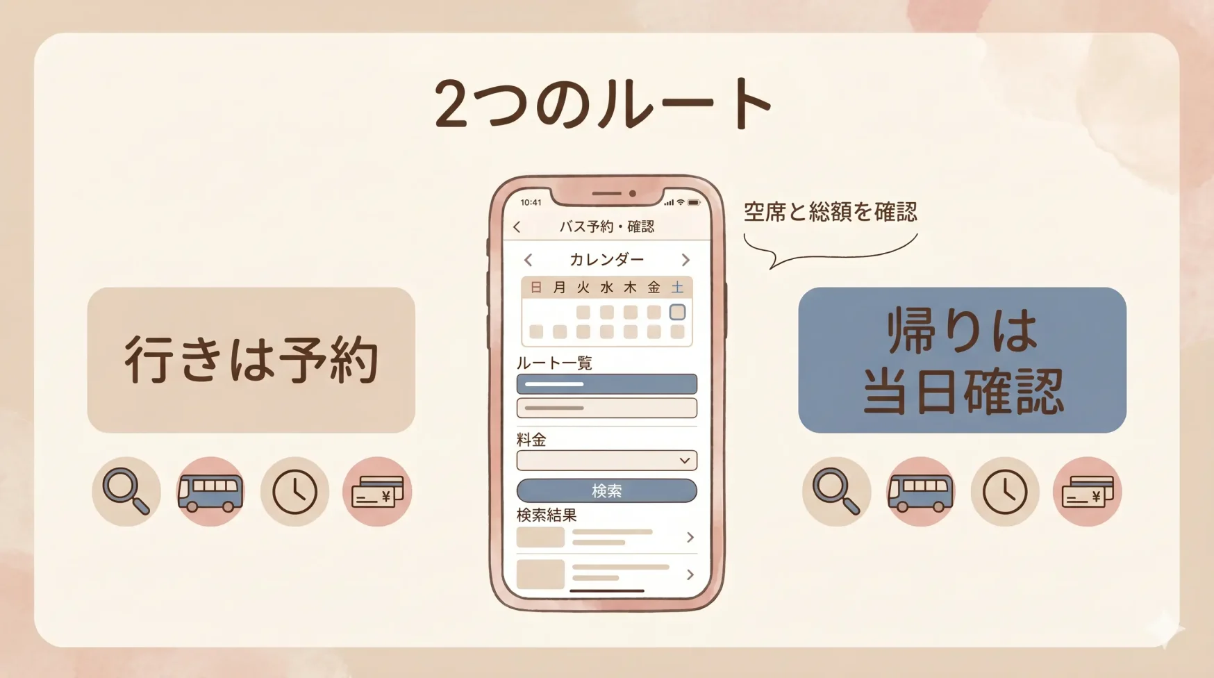 Illustrated blog featured image in Japanese showing two bus routes for a Disney trip: outbound requires reservation, return is checked on the day, with a smartphone for checking availability and total fare.