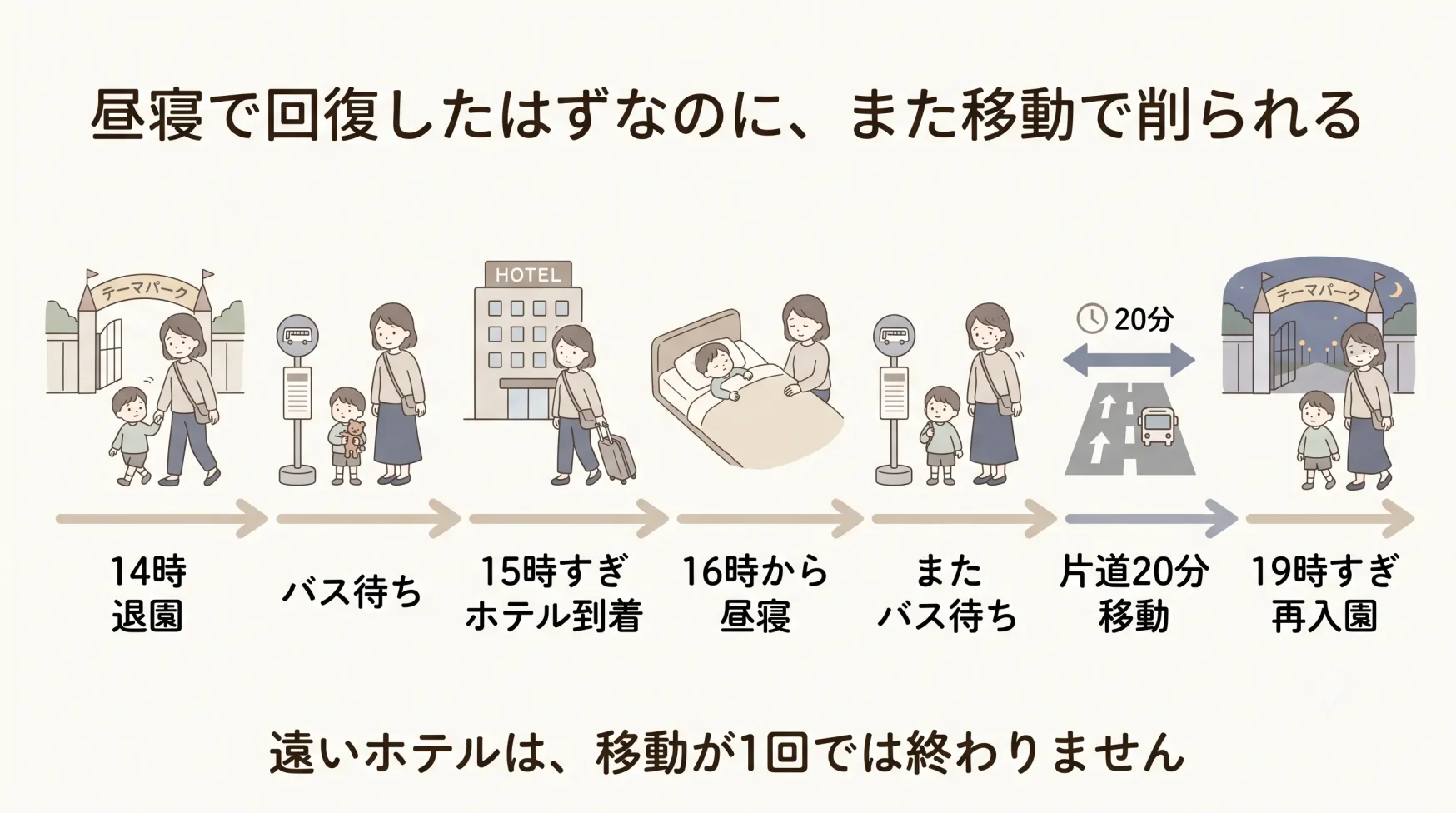 子連れディズニーで遠いホテルに戻って昼寝したあと、またバス待ちと片道20分移動で再入園する流れを示したタイムライン画像