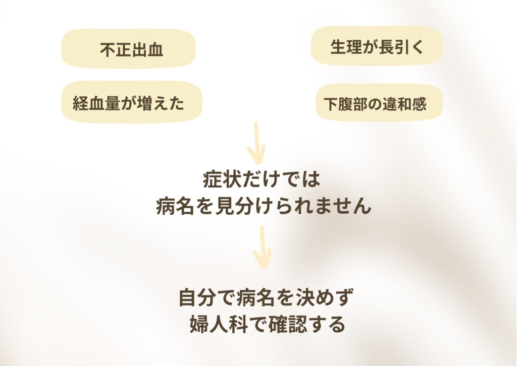 不正出血、経血量の増加、生理の長期化、下腹部の違和感だけでは病名を見分けられず、自己判断せず婦人科で確認する流れを示した図