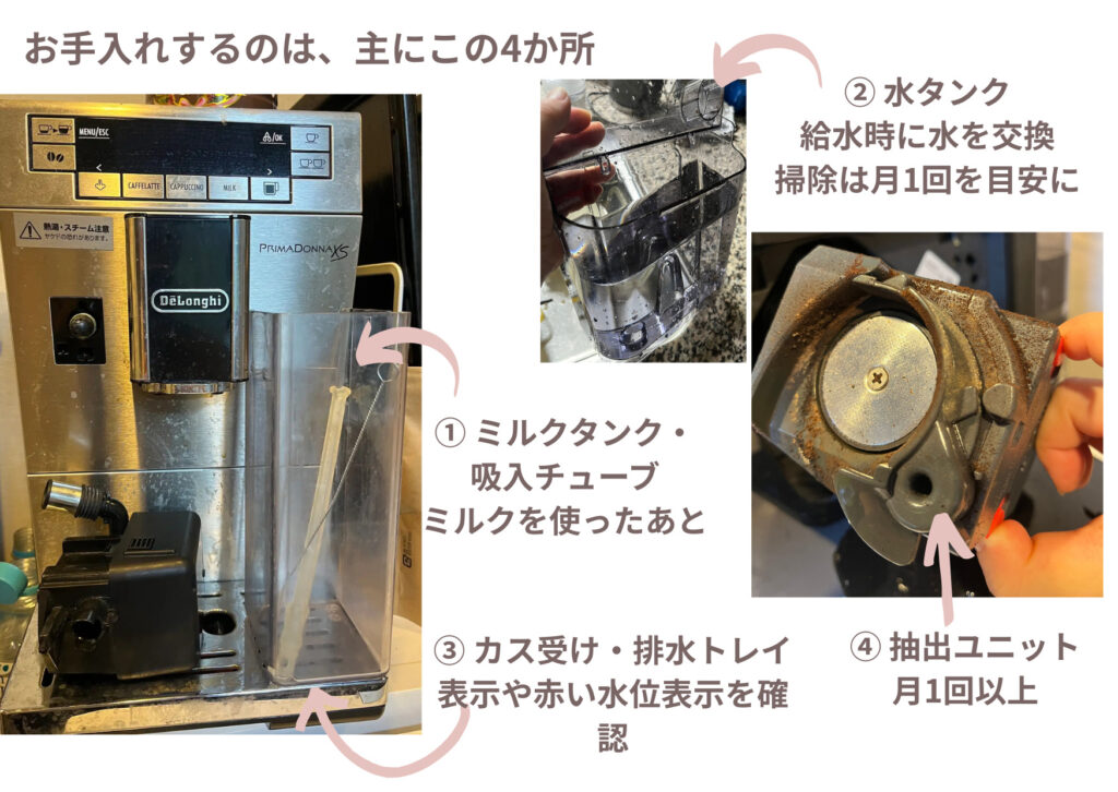 デロンギ プリマドンナXSのミルクタンク、水タンク、カス受け・排水トレイ、抽出ユニットの主なお手入れ場所