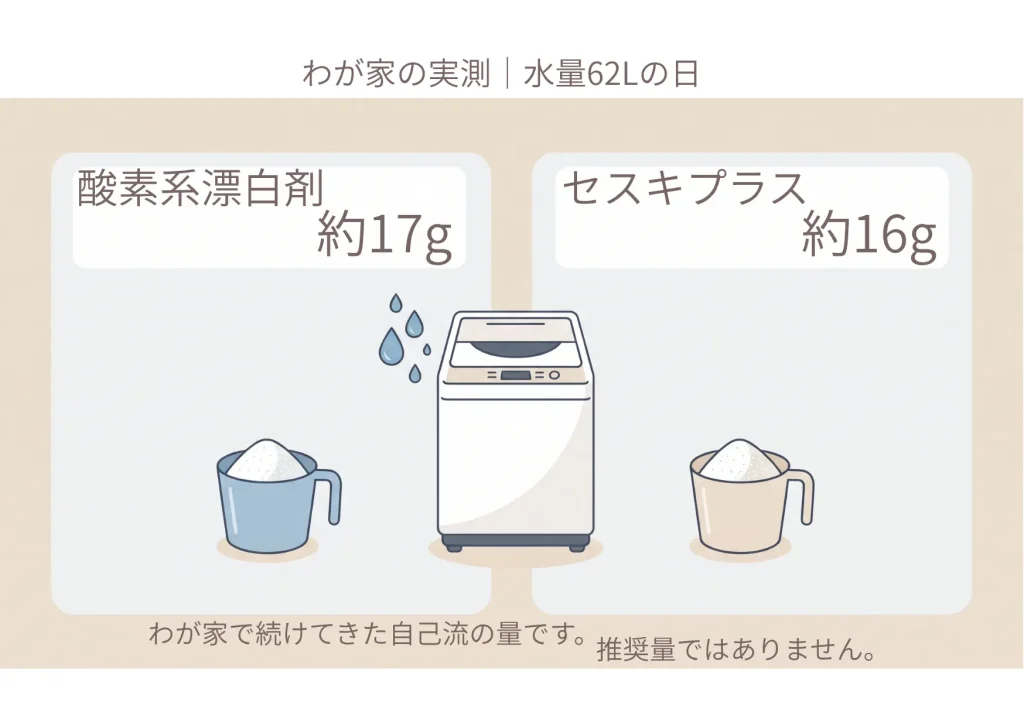 水量62Lの日に酸素系漂白剤17gとセスキプラス16gを使っていたわが家の実測図