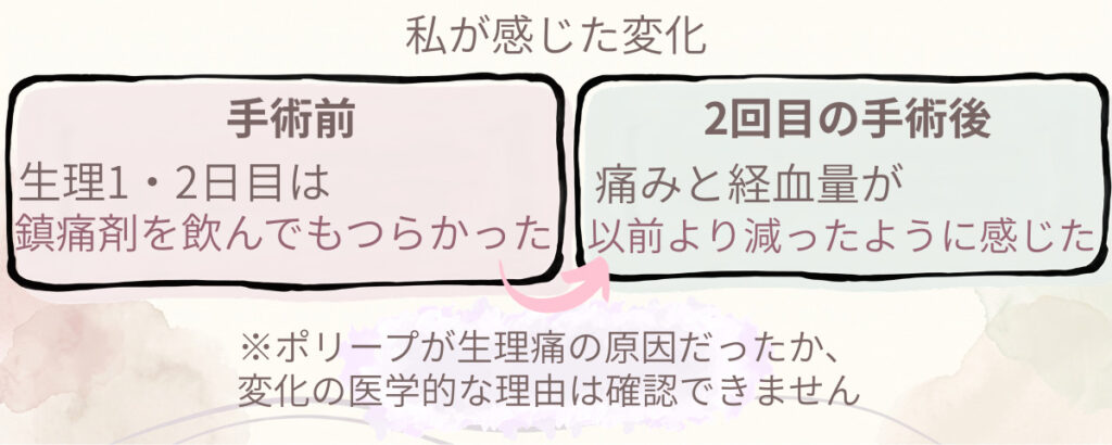 子宮内膜ポリープの2回目の手術前後で、生理痛と経血量に感じた変化を示した図解