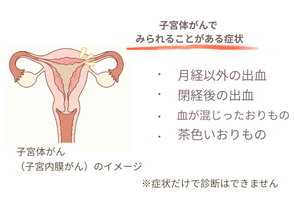 子宮内膜から発生する子宮体がんのイメージと、月経以外の出血、閉経後の出血、血が混じったおりもの、茶色いおりものを示した図
