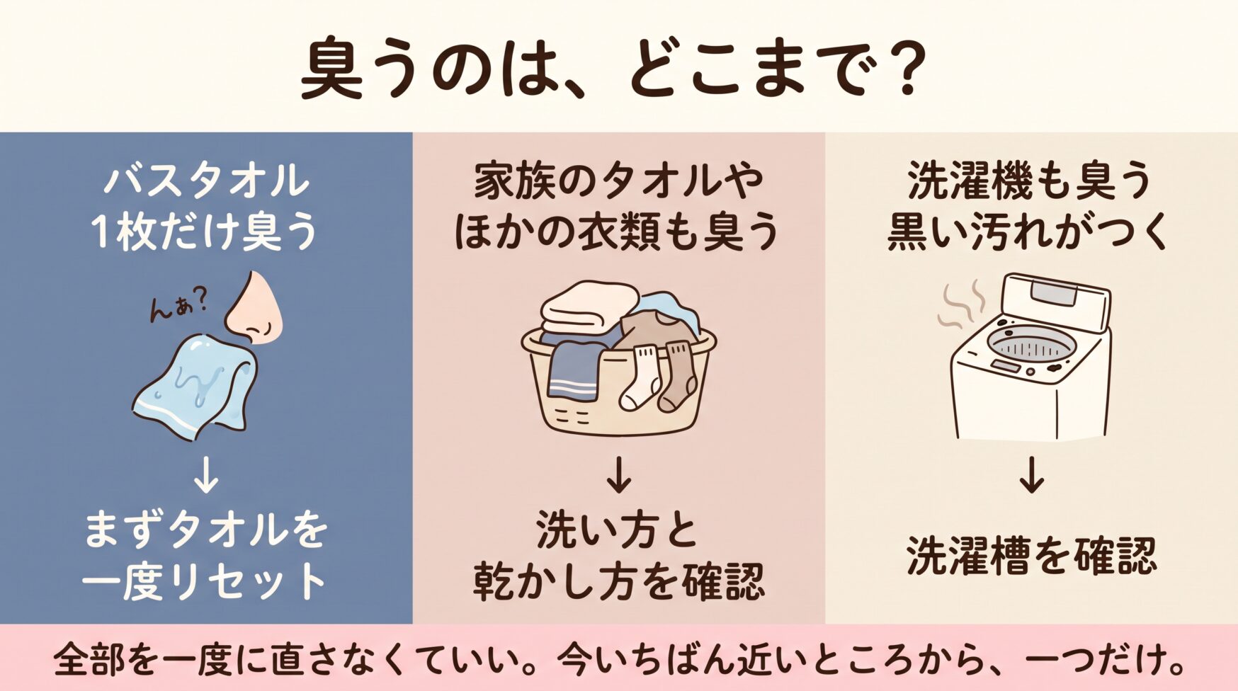 バスタオルだけ臭う場合、ほかの衣類も臭う場合、洗濯機も臭う場合に分けた確認先の判断図