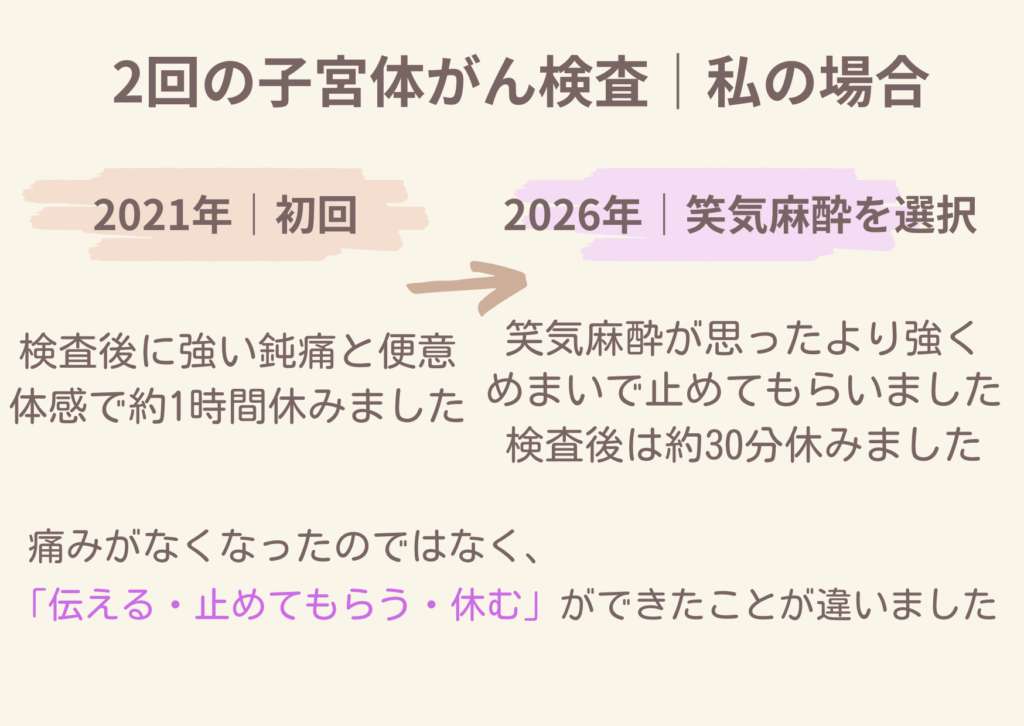 2021年の初回検査と2026年に笑気麻酔を使った子宮体がん検査について、検査後の痛みやめまい、休んだ時間を比較した図