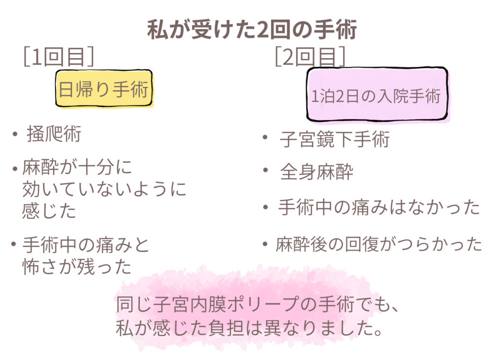 子宮内膜ポリープの1回目の日帰り掻爬術と、2回目の1泊2日の子宮鏡下手術を比較した図